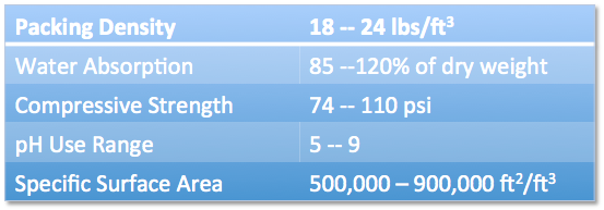 packing density table